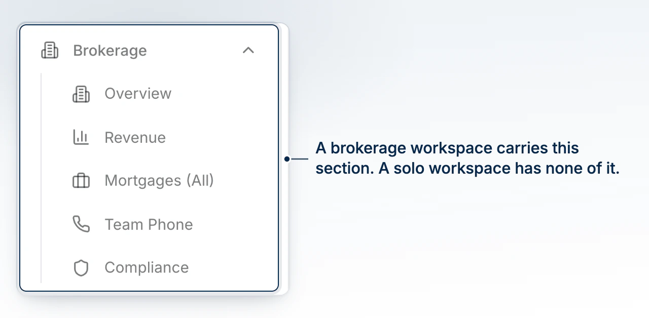 The Brokerage section of a brokerage workspace sidebar, opened to show Overview, Revenue, Mortgages (All), Team Phone and Compliance