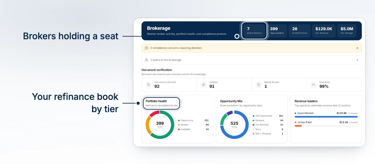 The Brokerage overview with its five figures across the header and the Portfolio Health, Opportunity Mix and Revenue leaders cards below