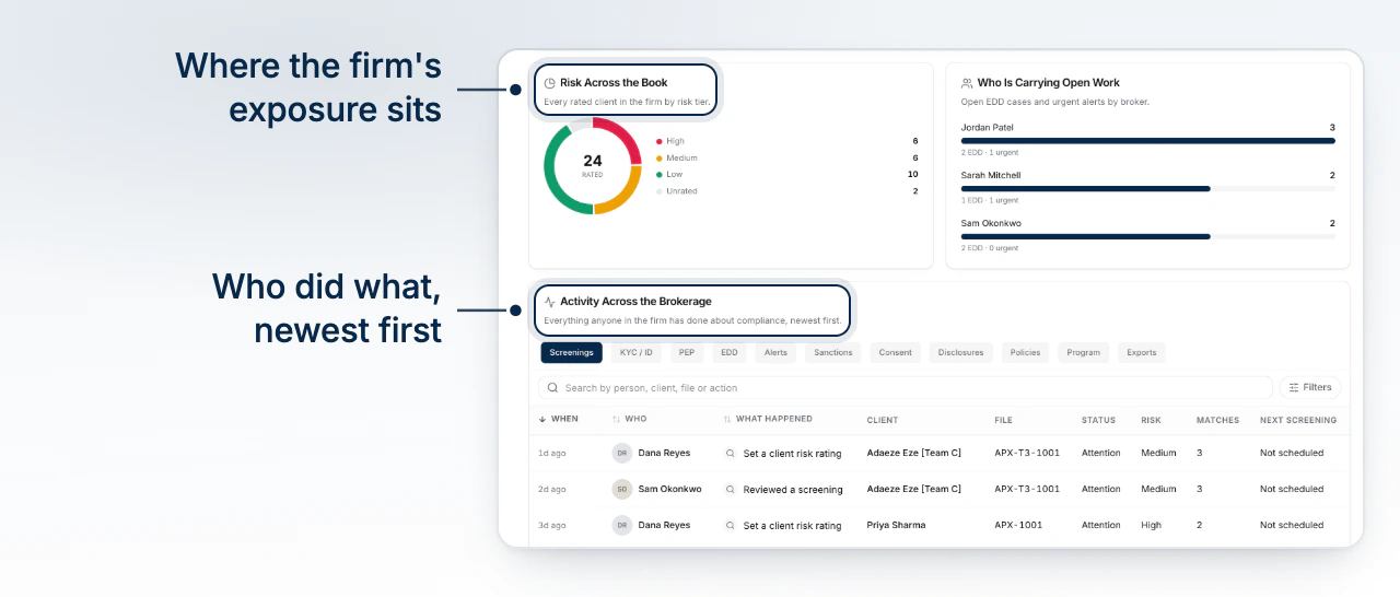 The compliance console on Overview, the risk and open-work charts above the activity feed for the whole firm