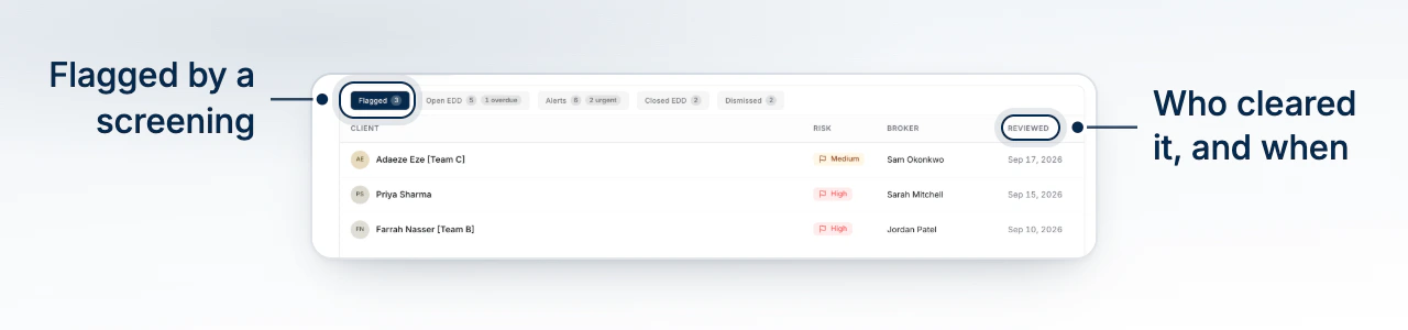 The Queue tab on Flagged, listing clients a screening rated elevated risk with who reviewed each and when