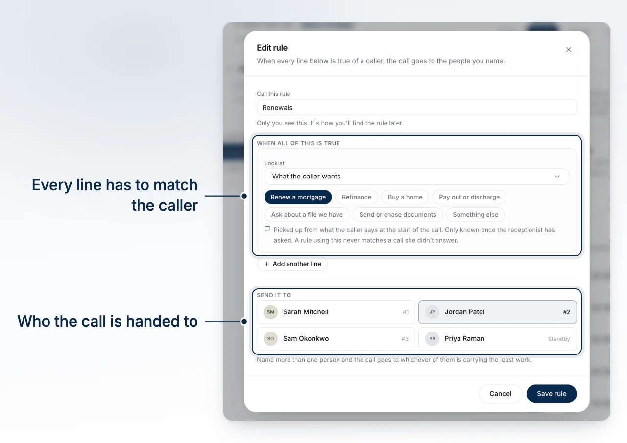 A routing rule being written, its conditions above the people the call is sent to