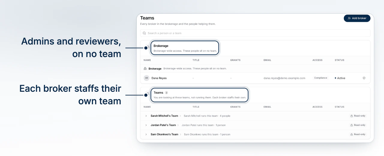 The roster as two cards, Brokerage listing people on no team and Teams listing every broker's team