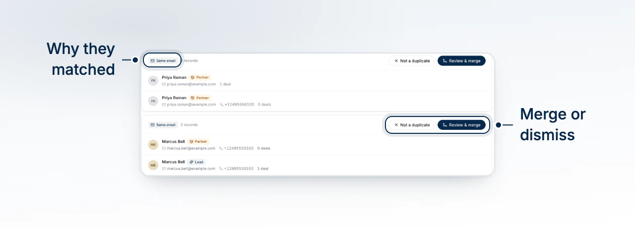 The duplicate contacts page, each suggested set on a card listing its records with their emails, phones and deal counts