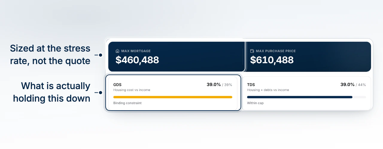 The affordability result, the max mortgage and purchase price above the debt service ratios shown against their caps