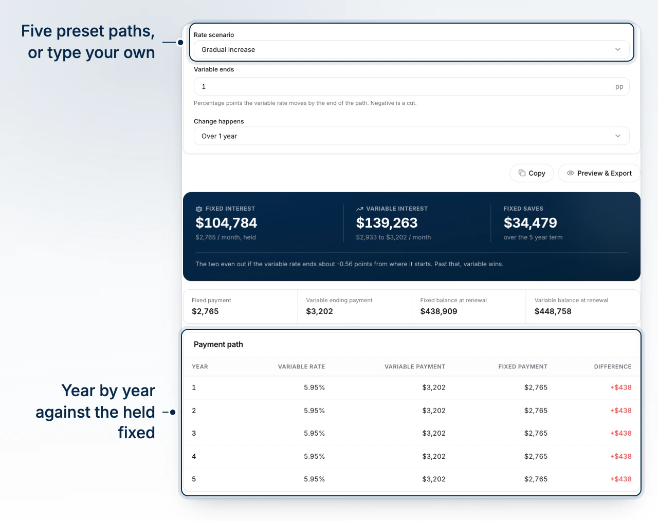 Fixed against variable with a rate scenario picked, the two payment paths charted over the term